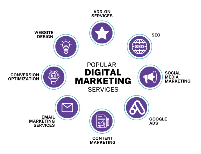 Closed Loop Marketing and Digital Marketing Services: A Strategic Approach